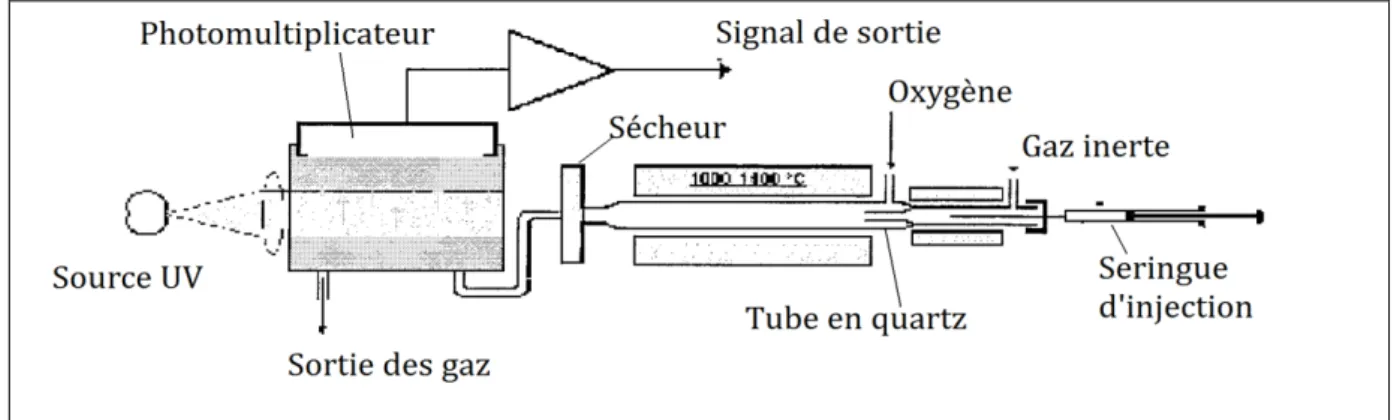 Figure 15 : Schéma de la détection des traces de soufre par fluorescence UV 1