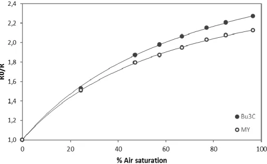 Figure 24: Calibration curve of MY and Bu3 presented as the quenching efficiency against  oxygen content