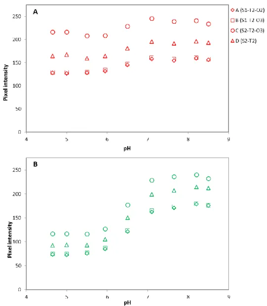 Figure 35: Pixel intensity of Red (A) and Green (B) image of LO optodes at various pH values