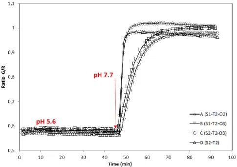 Figure 37: Response time curve. 45 min in phosphate buffer pH 5.6, then 45 min at pH 7.7