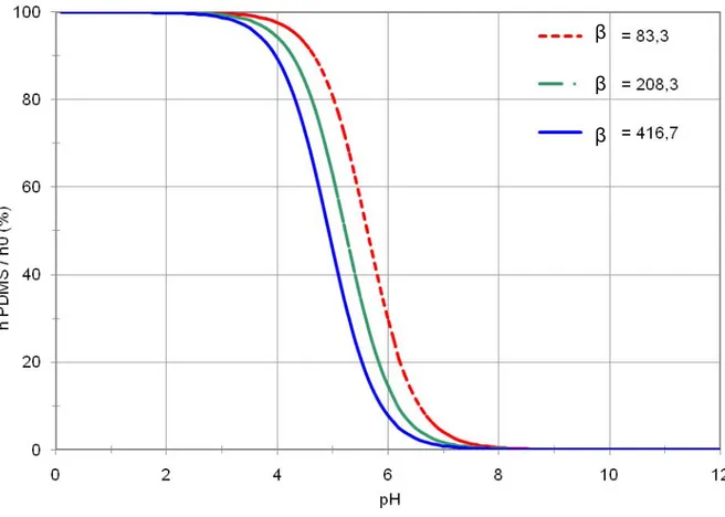 Figure 11 : Rendement d’absorption  pour différentes valeurs de β avec  C 0 =1 nM et γ A- =1 