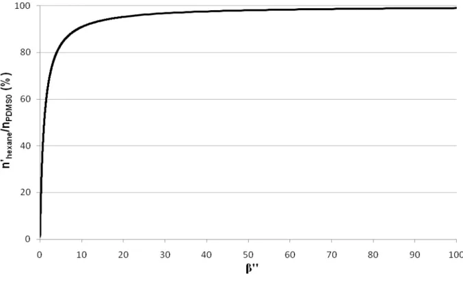 Figure 16 : Rendement de désorption massique dans l’hexane en fonction de β’’ 