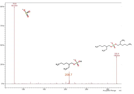 Figure 23 : Spectre de fragmentation de l’ion m/z=321 