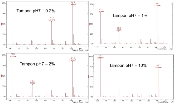 Figure 30 : Spectre de masse du D2EHPA + tampon phosphate après séparation chromatographique 