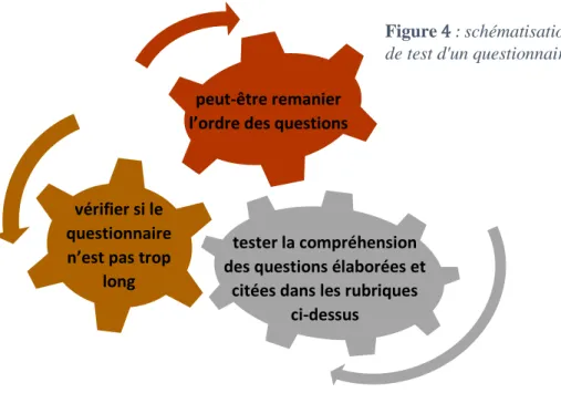 Figure 4 : schématisation du processus rétrospectif  de test d'un questionnaire