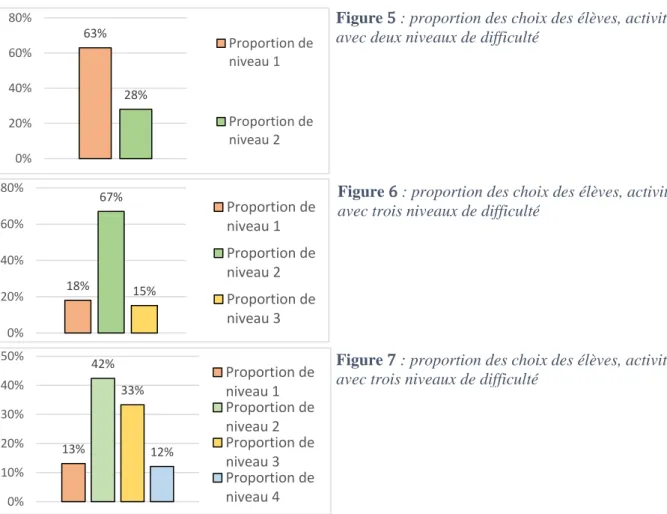 Figure 5 : proportion des choix des élèves, activité  avec deux niveaux de difficulté