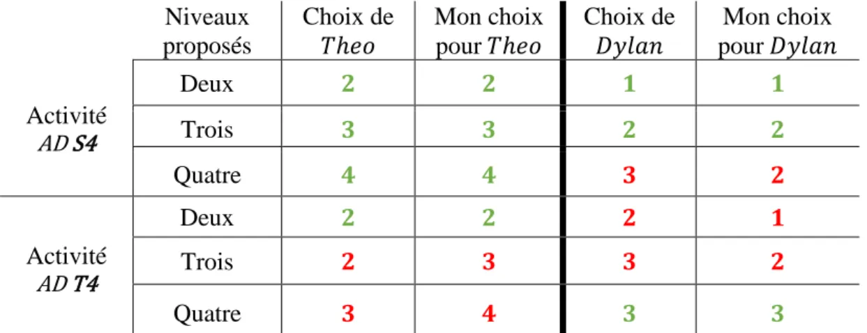 Tableau 5 : comparaison entre les choix de deux élèves et les miens  concernant deux activités suivant le nombre de niveaux 