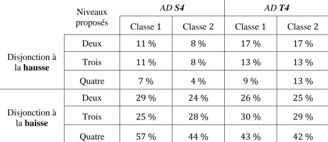 Tableau 6 : discrimination des disjonctions entre les choix des élèves  et les miens concernant deux activités suivant le nombre de niveaux 