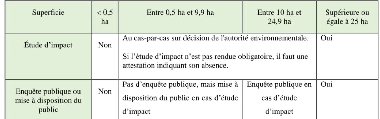 Tableau 1: Étude d'impact et enquête publique en cas défrichement (Source : www.service-public.fr) 