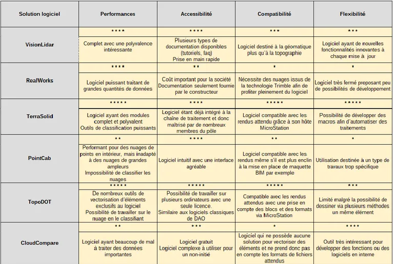 Tableau 1 : Comparatif des logiciels de traitement de nuage de points testés 