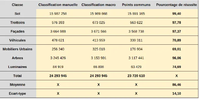 Tableau 2 : Comparaison du nombre de points appartenant aux classes de la classification manuelle avec la classification  de la macro  