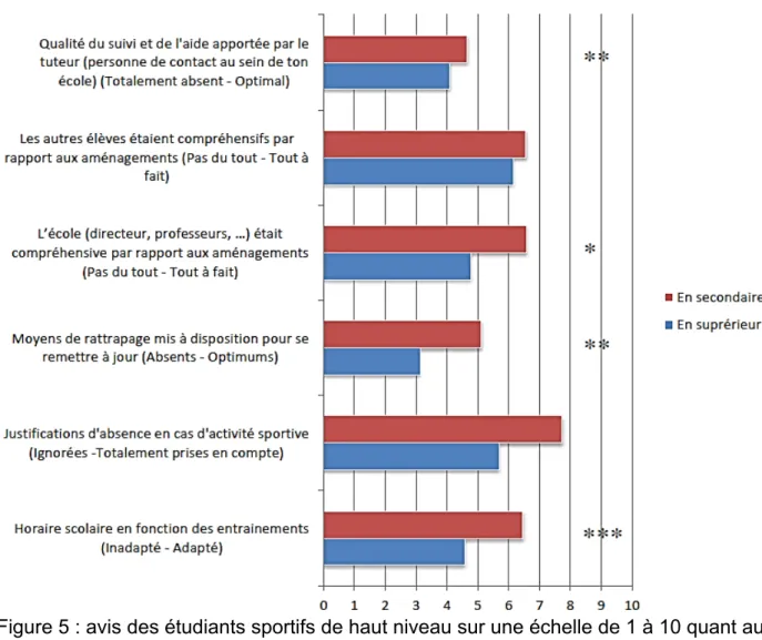 Figure 5 : avis des étudiants sportifs de haut niveau sur une échelle de 1 à 10 quant aux  facteurs influençant leur parcours scolaire (n=103) 