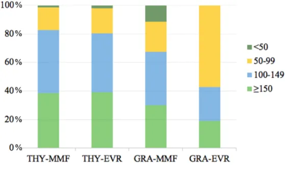 Figure 2. Distribution of nadir platelet count in THY-MMF, THY-EVR, GRA-MMF and GRA-EVR  groups according to platelet count ranges: above 150 G/l, from 100 to 149 G/l, from 50 to 99 G/l and below  50 G/l