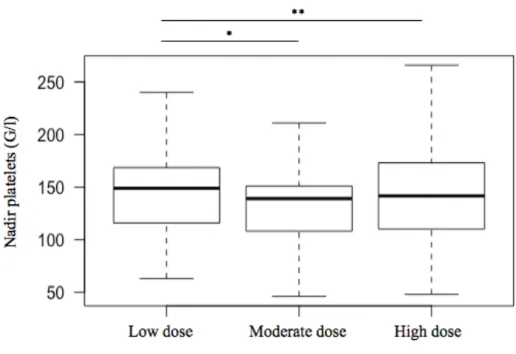 Figure 4. Nadir platelet counts within the first post-transplant week in patients treated with Thymoglobulin® 