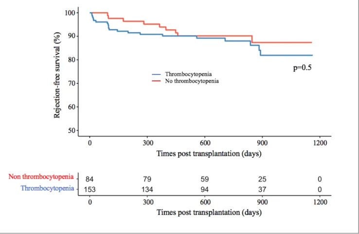 Figure  5.  Rejection-free  survival  in  patients  with  and  without  thrombocytopenia  within  the  first  post- post-transplant week