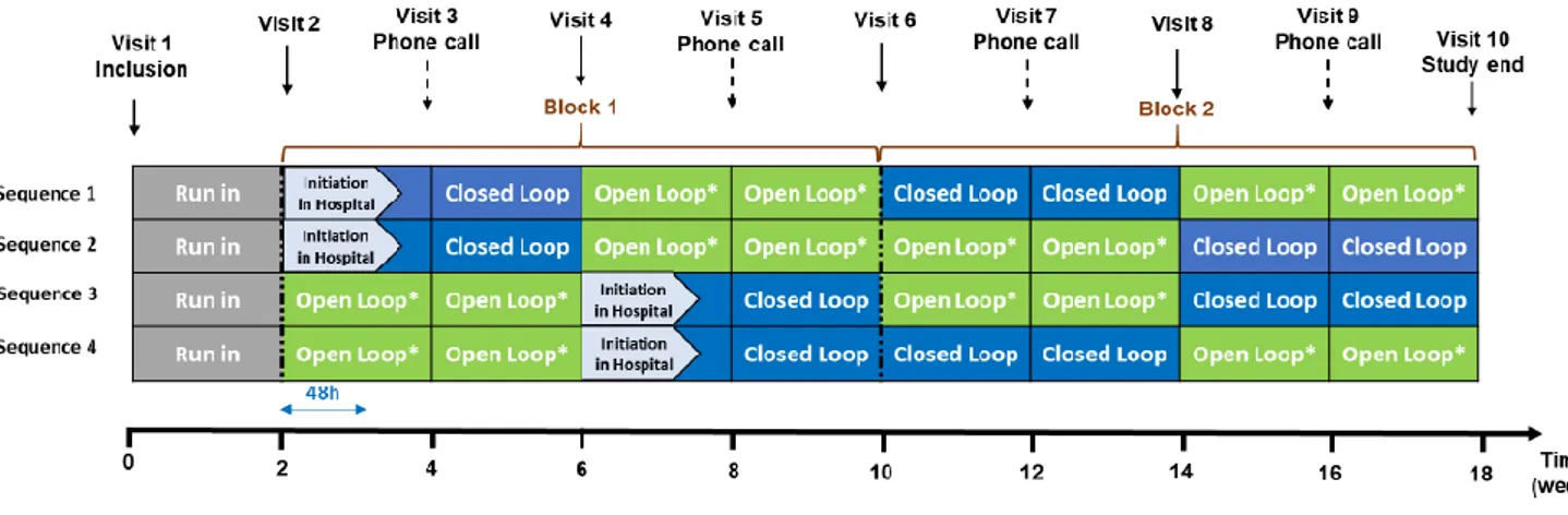 Figure 1. Study design 