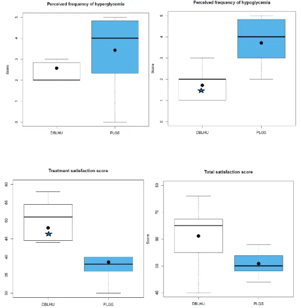 Figure  2.  The  DTSQ  satisfaction  assessment  based  on  the  perceived  frequency  score  for  hyperglycemia, the perceived frequency score for hypoglycemia, the treatment satisfaction  score and total score for DBLHU and PLGS system 