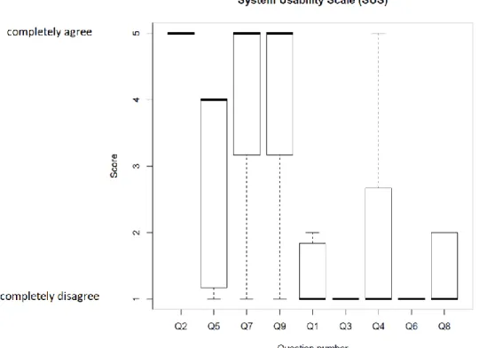 Figure  4.  Usability  assessment  of  the  DBLHU  system  based  on  the  SUS  questionnaire  by  analysing the median response for the positive statement (left) and the negative statement  (right) in 7 patients