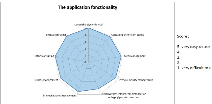 Figure 5.A  Usability assessment of the DBLHU application by analyzing  the mean response  for each item in the 7 patients for the application functionality  