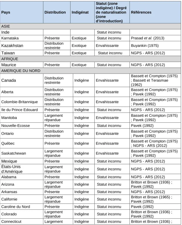 Tableau 1 : Aire de distribution d'A. psilostachya (Source : www.cabi.org/cpc et DAISIE (2008)