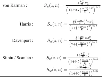 Tableau 5.1. : Exemples de densités spectrales de vent
