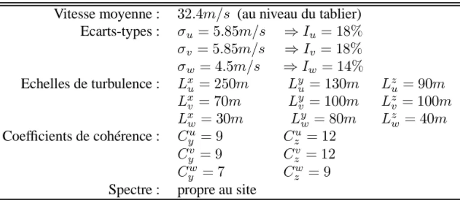 Tableau 5.2. : Exemples de paramètres de caractérisation d’un vent turbulent (Millau)