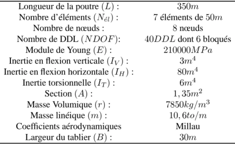 Tableau 8.1. : Caractéristiques de la structure étudiée