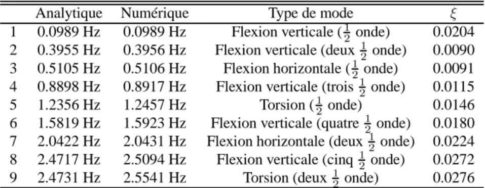 Tableau 8.2. : Résultats de l’analyse modale Le tableau 8.2 reprend les résultats de l’analyse modale.