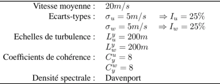 Tableau 8.3. : Modèle de vent choisi pour les applications numériques