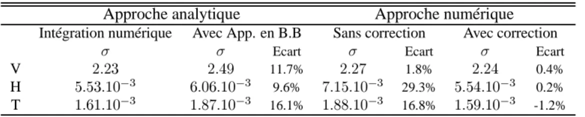 Tableau 8.5. : Ecart-types nodaux évalués selon différentes méthodes