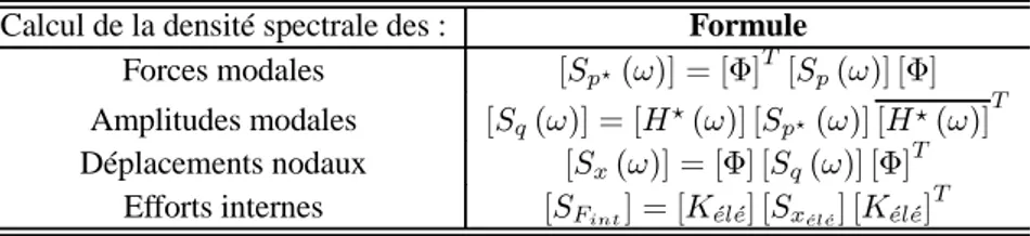 Tableau 4.2. : Résumé de l’analyse dynamique stochastique en base modale et dans le domaine fréquentiel