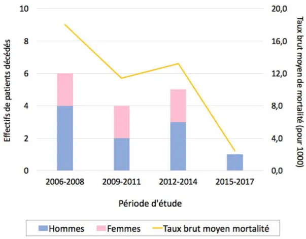 Figure  4  –  Mortalité  globale  et  selon  le  sexe  chez  les  patients  réunionnais  atteints  de  mucoviscidose, évolution entre 2006 et 2017 