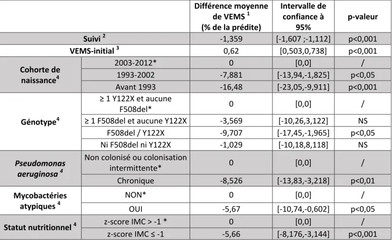 Tableau 3 – Facteurs associés au VEMS (% de la prédite) chez les patients réunionnais atteints  de mucoviscidose – Résultats de l’analyse multivariée (n=121 patients) 