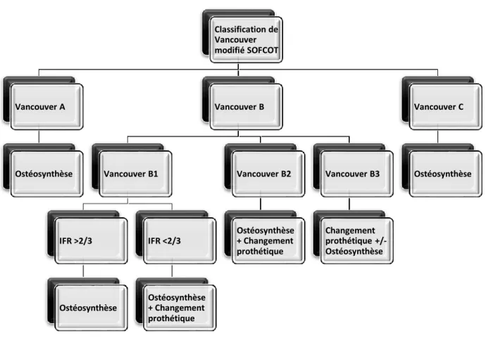 Figure 2 - Arbre décisionnel thérapeutique en fonction de la classification de Vancouver, modifié  par la SOFCOT en 2005 