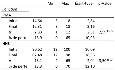 Figure 11 - Évaluation des scores fonctionnels avant et après FPP 