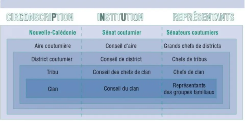 Figure 4 : organisation coutumière de la Nouvelle-Calédonie (ISEE) 