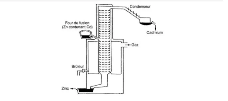 Figure 7: schéma de la colonne de distillation pour la séparation zinc-cadmium[BLAZY P;1998] 