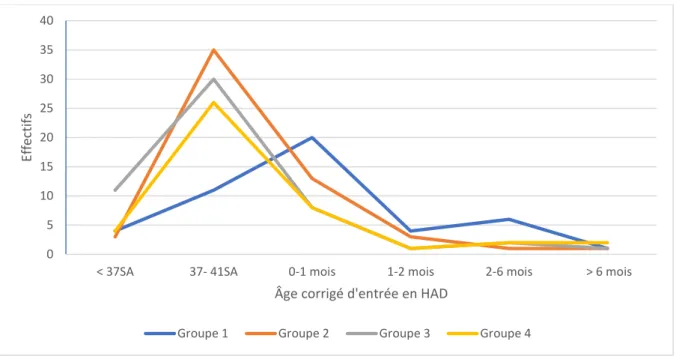 Figure 6 : Âge corrigé d'entrée en HAD en fonction du groupe de prématurité 