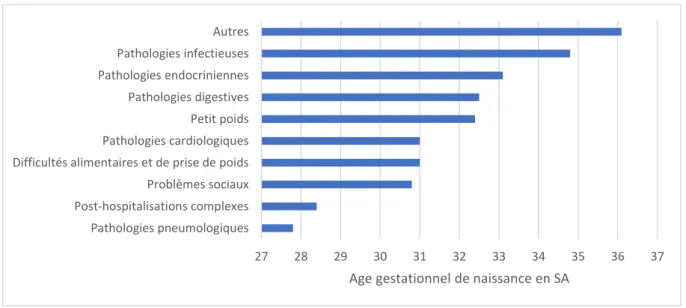 Figure 7 : Moyenne des âges gestationnels de naissance selon les diagnostics principaux 