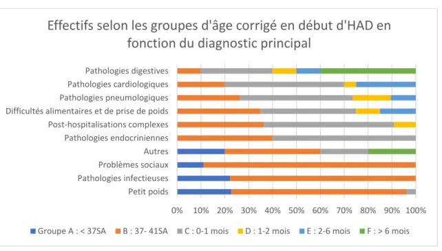 Figure 10 : Effectifs des groupes d’âge corrigé à l’entrée en HAD en fonction du diagnostic principal 