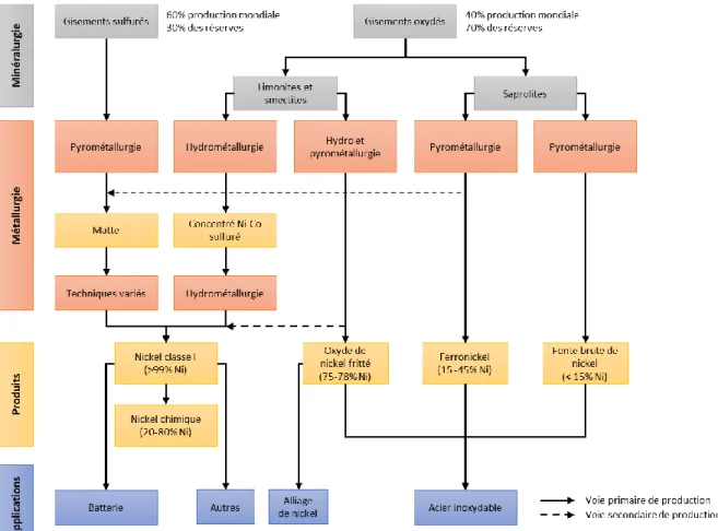 Figure 8 - Diagramme simplifié de la métallurgie extractive et d'affinage du nickel 