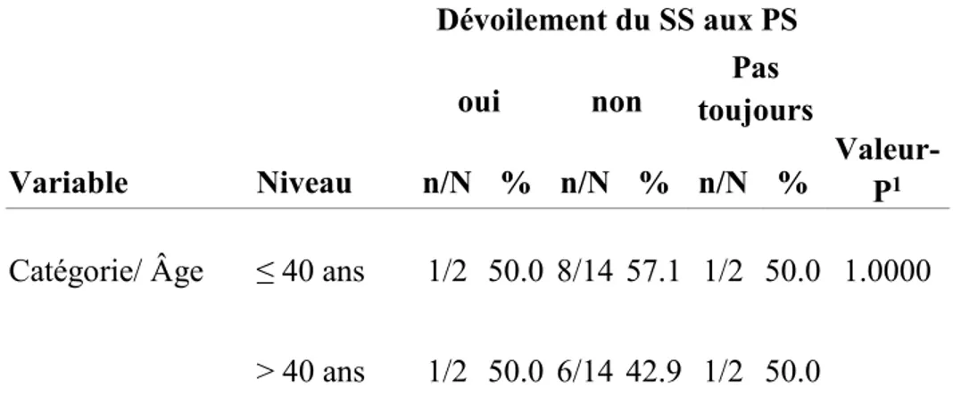 Tableau 1.2. Catégorie d’âge 