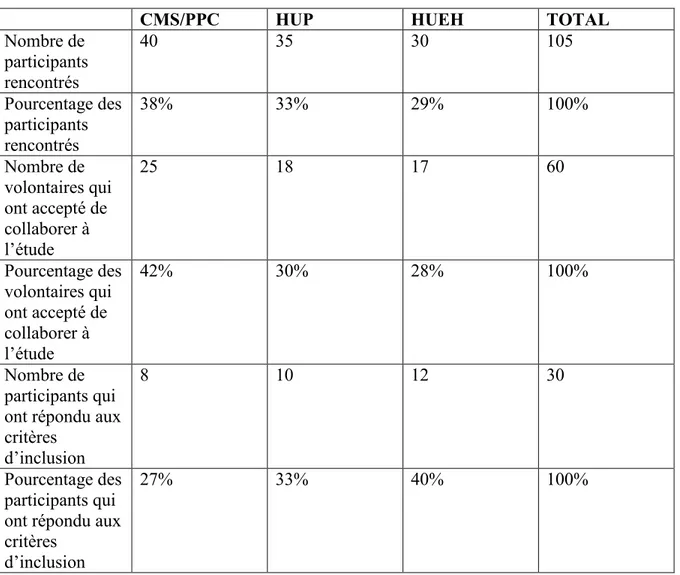 Tableau 2 : Profil des participants selon le lieu de recrutement  Tableau 2.1. Entrevues finalisées selon les lieux 