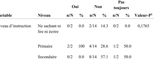 Tableau 3 : Profil des participants selon leur niveau d’instruction  Tableau 3.1. Niveau d’instruction 