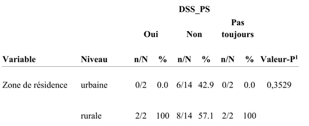 Tableau 9.2. Association entre la zone de résidence et le dévoilement du statut sérologique 