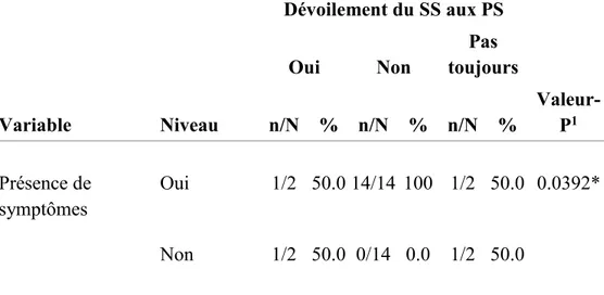 Tableau 15 : Profil des participants selon qu’ils présentent ou non des symptômes  Tableau 15.1