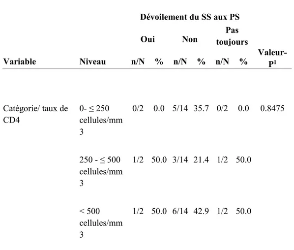 Tableau 16.3. Association entre le taux de CD4 et le dévoilement du statut sérologique 