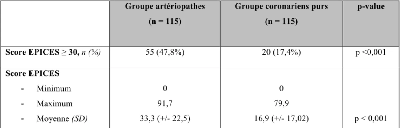 Tableau 2 : Taux de précarité dans le groupe des artériopathes  et  des coronariens purs