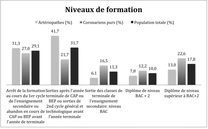 Figure  1 :  Répartition  des  niveaux  de  formation  au  sein  des  deux  groupes  et  dans  la  population totale (pourcentages)
