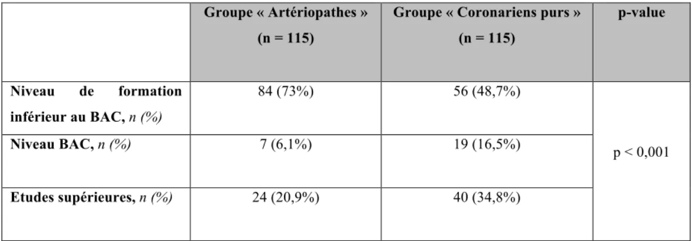 Tableau  3 :  Répartition  des  niveaux  de  formation  au  sein  des  deux  groupes,  après  regroupement en 3 classes